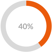 40% donut graph