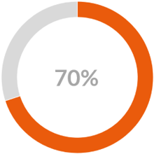 70% donut graph