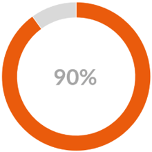 90% donut graph