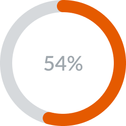 54% donut chart